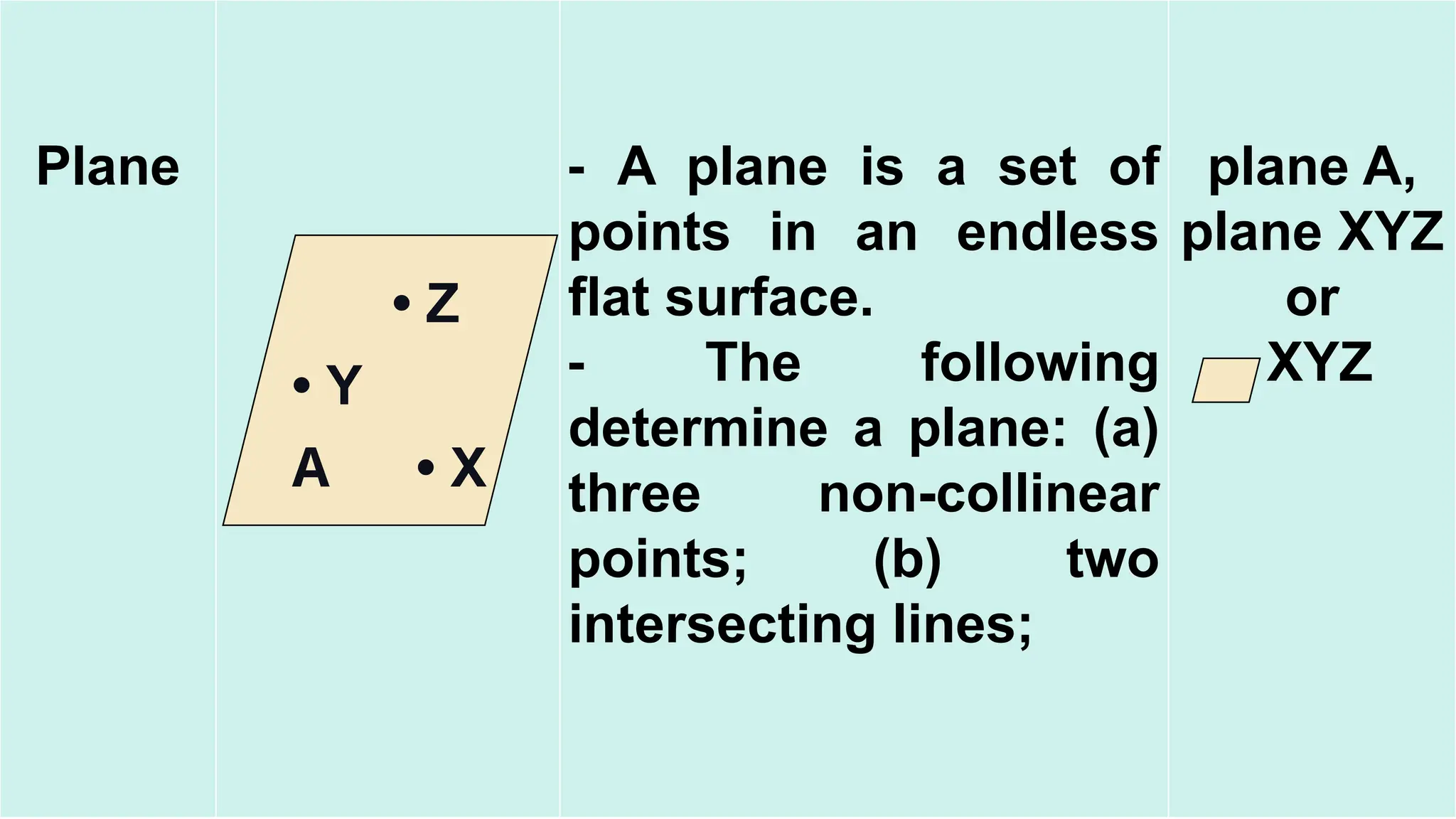 22
Plane ⁃ A plane is a set of
points in an endless
flat surface.
⁃ The following
determine a plane: (a)
three non-collinear
points; (b) two
intersecting lines;
plane A,
plane XYZ
or
XYZ
• Z
• Y
A • X
 