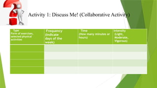 Activity 1: Discuss Me! (Collaborative Activity)
Type
Form of exercises,
selected physical
activities
Frequency
(Indicate
days of the
week)
Time
(How many minutes or
hours)
Intensity
(Light,
Moderate,
Vigorous)
 