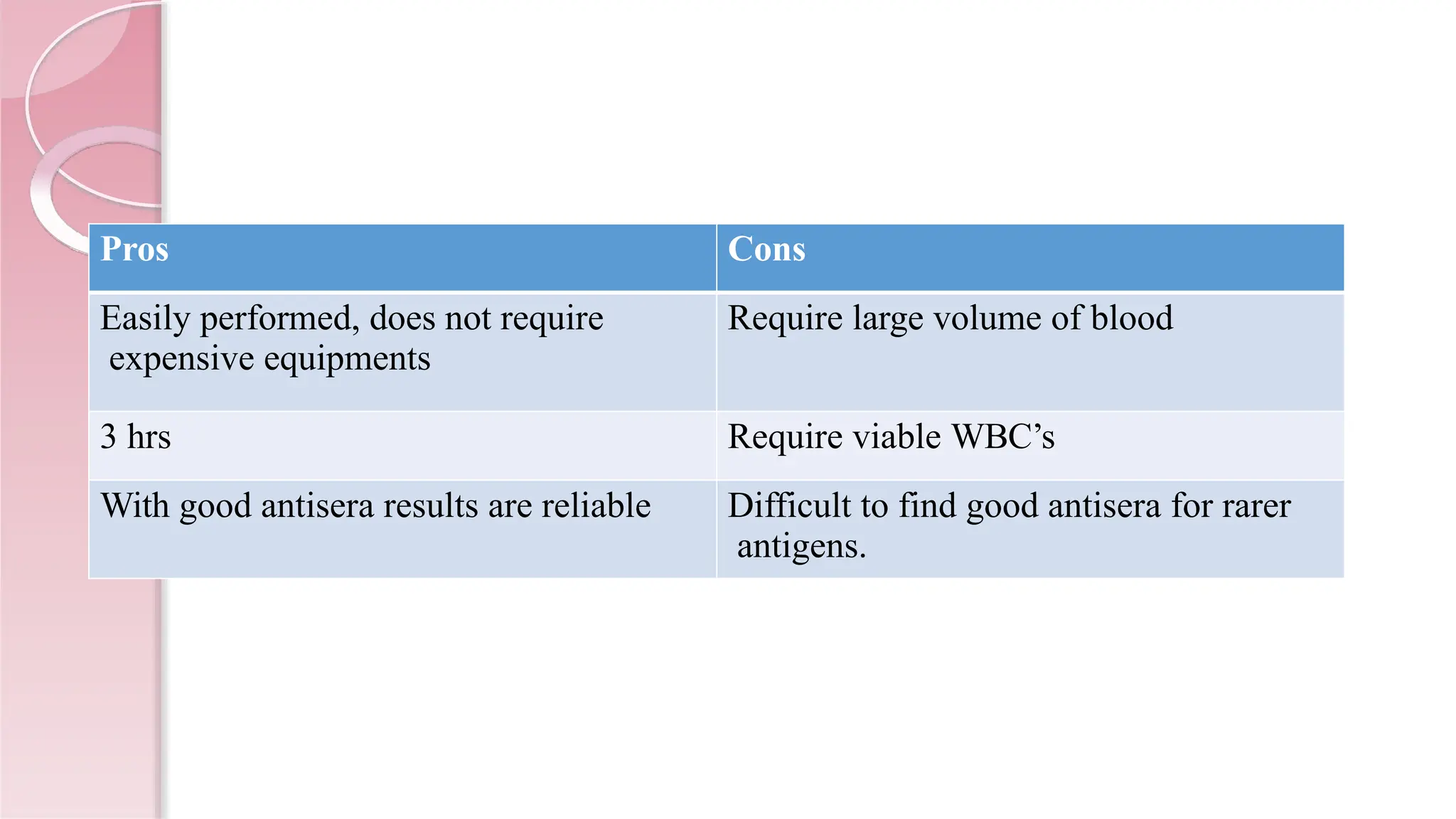 Pros Cons
Easily performed, does not require
expensive equipments
Require large volume of blood
3 hrs Require viable WBC’s
With good antisera results are reliable Difficult to find good antisera for rarer
antigens.
 