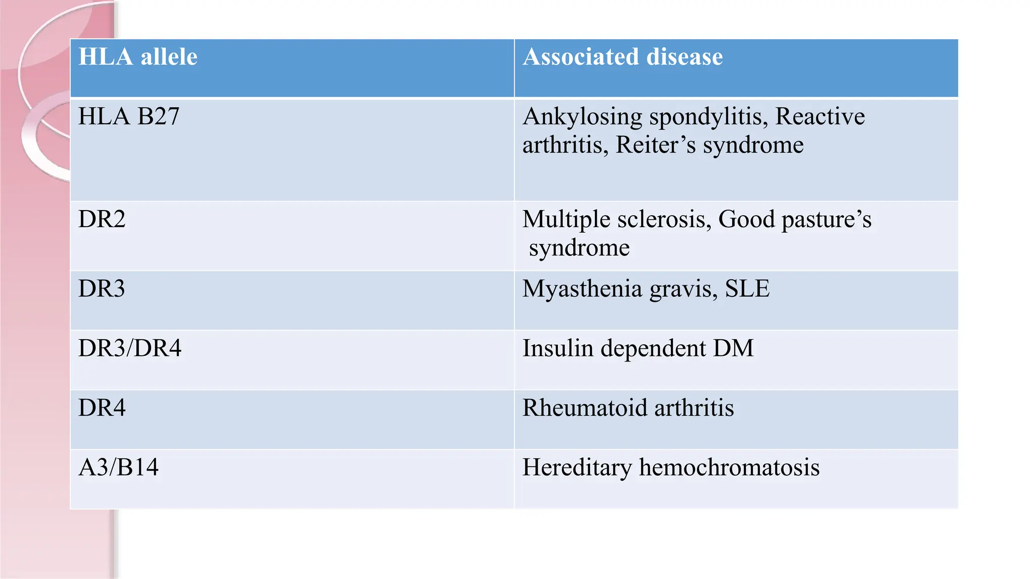 HLA allele Associated disease
HLA B27 Ankylosing spondylitis, Reactive
arthritis, Reiter’s syndrome
DR2 Multiple sclerosis, Good pasture’s
syndrome
DR3 Myasthenia gravis, SLE
DR3/DR4 Insulin dependent DM
DR4 Rheumatoid arthritis
A3/B14 Hereditary hemochromatosis
 