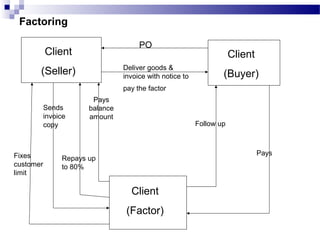 Factoring
Client
(Seller)
Client
(Factor)
Client
(Buyer)
PO
Pays
balance
amount
Repays up
to 80%
Sends
invoice
copy
Fixes
customer
limit
Follow up
Pays
Deliver goods &
invoice with notice to
pay the factor
 