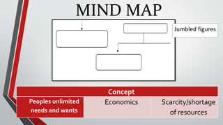 MIND MAP
Concept
Peoples unlimited
needs and wants
Economics Scarcity/shortage
of resources
Jumbled figures
 