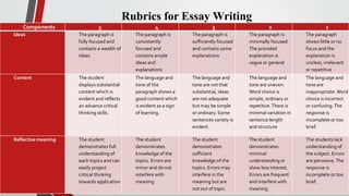 Rubrics for Essay Writing
Components 5 4 3 2 1
Ideas The paragraph is
fully focused and
contains a wealth of
ideas
The paragraph is
consistently
focused and
contains ample
ideas and
explanations
The paragraph is
sufficiently focused
and contains some
explanations
The paragraph is
minimally focused.
The provided
explanation is
vague or general
The paragraph
shows little or no
focus and the
explanation is
unclear, irrelevant
or repetitive
Content The student
displays substantial
content which is
evident and reflects
an advance critical
thinking skills.
The language and
tone of the
paragraph shows a
good content which
is evident as a sign
of learning.
The language and
tone are not that
substantial, ideas
are not adequate
but may be simple
or ordinary. Some
sentences variety is
evident
The language and
tone are uneven.
Word choice is
simple, ordinary or
repetitive.There is
minimal variation in
sentence length
and structure
The language and
tone are
inappropriate.Word
choice is incorrect
or confusing.The
response is
incomplete or too
brief.
Reflective meaning The student
demonstrates full
understanding of
each topics and can
easily project
critical thinking
towards application
The student
demonstrates
knowledge of the
topics. Errors are
minor and do not
interfere with
meaning
The student
demonstrates
sufficient
knowledge of the
topics. Errors may
interfere in the
meaning but are
not out of topic.
The student
demonstrates
minimal
understanding or
show less interest.
Errors are frequent
and interfere with
meaning.
The students lack
understanding of
the subject. Errors
are pervasive.The
response is
incomplete or too
brief.
 