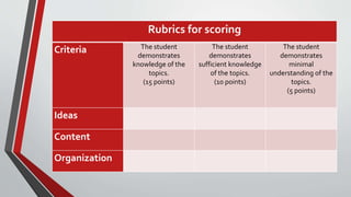 Rubrics for scoring
Criteria The student
demonstrates
knowledge of the
topics.
(15 points)
The student
demonstrates
sufficient knowledge
of the topics.
(10 points)
The student
demonstrates
minimal
understanding of the
topics.
(5 points)
Ideas
Content
Organization
 