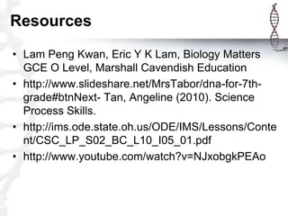 Resources
• Lam Peng Kwan, Eric Y K Lam, Biology Matters
  GCE O Level, Marshall Cavendish Education
• http://www.slideshare.net/MrsTabor/dna-for-7th-
  grade#btnNext- Tan, Angeline (2010). Science
  Process Skills.
• http://ims.ode.state.oh.us/ODE/IMS/Lessons/Conte
  nt/CSC_LP_S02_BC_L10_I05_01.pdf
• http://www.youtube.com/watch?v=NJxobgkPEAo
 