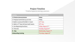 Project Timeline
Timeline based on existing customers
Activity Date Completed
1. Product demonstration Today
2. Proposal sent & Set up on trial Today
3. Build a scorecard & Add in 1 team 22nd July
4. Add in 2nd Team & Score both teams 29th July
5. Use Reporting functions Friday, August 2nd
6. Trial end Tuesday, August 6th
D - Day Wednesday, August 7th
Onboarding training Thursday, August 8th
 