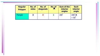 Regular
Polygon
No. of
sides
No. of
diagonals
No. of Sum of the
interior
angles
Each
interior
angle
Triangle 3 0 1 180
0
180
0
/3
= 60
0
 