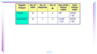 Regular
Polygon
No. of
sides
No. of
diagonals
No. of Sum of the
interior
angles
Each
interior
angle
Triangle 3 0 1 180
0
180
0
/3
= 60
0
Quadrilateral 4 1 2 2 x180
0
= 360
0
360
0
/4
= 90
0
Polygons
 