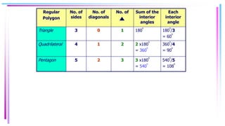 Regular
Polygon
No. of
sides
No. of
diagonals
No. of Sum of the
interior
angles
Each
interior
angle
Triangle 3 0 1 180
0
180
0
/3
= 60
0
Quadrilateral 4 1 2 2 x180
0
= 360
0
360
0
/4
= 90
0
Pentagon 5 2 3 3 x180
0
= 540
0
540
0
/5
= 108
0
 