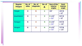 Regular
Polygon
No. of
sides
No. of
diagonals
No. of Sum of the
interior
angles
Each
interior
angle
Triangle 3 0 1 180
0
180
0
/3
= 60
0
Quadrilateral 4 1 2 2 x180
0
= 360
0
360
0
/4
= 90
0
Pentagon 5 2 3 3 x180
0
= 540
0
540
0
/5
= 108
0
Hexagon 6 3 4 4 x180
0
= 720
0
720
0
/6
= 120
0
 