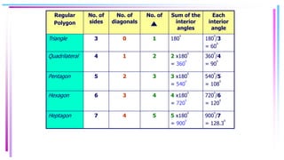 Regular
Polygon
No. of
sides
No. of
diagonals
No. of Sum of the
interior
angles
Each
interior
angle
Triangle 3 0 1 180
0
180
0
/3
= 60
0
Quadrilateral 4 1 2 2 x180
0
= 360
0
360
0
/4
= 90
0
Pentagon 5 2 3 3 x180
0
= 540
0
540
0
/5
= 108
0
Hexagon 6 3 4 4 x180
0
= 720
0
720
0
/6
= 120
0
Heptagon 7 4 5 5 x180
0
= 900
0
900
0
/7
= 128.3
0
 