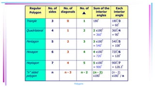 Regular
Polygon
No. of
sides
No. of
diagonals
No. of Sum of the
interior
angles
Each
interior
angle
Triangle 3 0 1 180
0
180
0
/3
= 60
0
Quadrilateral 4 1 2 2 x180
0
= 360
0
360
0
/4
= 90
0
Pentagon 5 2 3 3 x180
0
= 540
0
540
0
/5
= 108
0
Hexagon 6 3 4 4 x180
0
= 720
0
720
0
/6
= 120
0
Heptagon 7 4 5 5 x180
0
= 900
0
900
0
/7
= 128.3
0
“n” sided
polygon
n n - 3 n - 2 (n - 2)
x180
0
(n - 2)
x180
0
/ n
Polygons
 