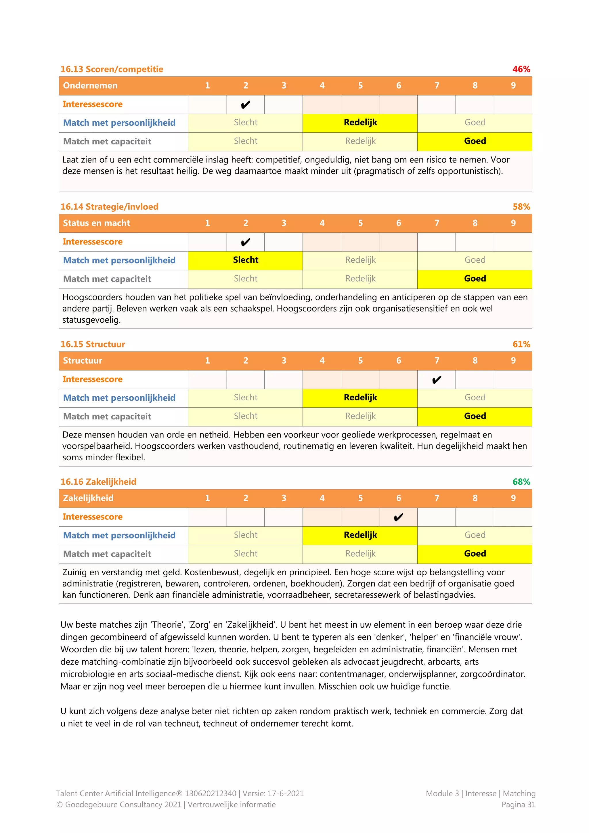 16.13 Scoren/competitie
Ondernemen 1 2 3 4 5 6 7 8 9
Interessescore U
Match met persoonlijkheid
Match met capaciteit
16.14 Strategie/invloed
Status en macht 1 2 3 4 5 6 7 8 9
Interessescore U
Match met persoonlijkheid
Match met capaciteit
16.15 Structuur
Structuur 1 2 3 4 5 6 7 8 9
Interessescore U
Match met persoonlijkheid
Match met capaciteit
16.16 Zakelijkheid
Zakelijkheid 1 2 3 4 5 6 7 8 9
Interessescore U
Match met persoonlijkheid
Match met capaciteit
Uw beste matches zijn 'Theorie', 'Zorg' en 'Zakelijkheid'. U bent het meest in uw element in een beroep waar deze drie
dingen gecombineerd of afgewisseld kunnen worden. U bent te typeren als een 'denker', 'helper' en 'financiële vrouw'.
Woorden die bij uw talent horen: 'lezen, theorie, helpen, zorgen, begeleiden en administratie, financiën'. Mensen met
deze matching-combinatie zijn bijvoorbeeld ook succesvol gebleken als advocaat jeugdrecht, arboarts, arts
microbiologie en arts sociaal-medische dienst. Kijk ook eens naar: contentmanager, onderwijsplanner, zorgcoördinator.
Maar er zijn nog veel meer beroepen die u hiermee kunt invullen. Misschien ook uw huidige functie.
U kunt zich volgens deze analyse beter niet richten op zaken rondom praktisch werk, techniek en commercie. Zorg dat
u niet te veel in de rol van techneut, techneut of ondernemer terecht komt.
46%
58%
Slecht Redelijk Goed
Slecht Redelijk Goed
Slecht Redelijk Goed
Slecht Redelijk Goed
Slecht Redelijk Goed
Slecht Redelijk Goed
Slecht Redelijk Goed
Slecht Redelijk Goed
61%
68%
Laat zien of u een echt commerciële inslag heeft: competitief, ongeduldig, niet bang om een risico te nemen. Voor
deze mensen is het resultaat heilig. De weg daarnaartoe maakt minder uit (pragmatisch of zelfs opportunistisch).
Hoogscoorders houden van het politieke spel van beïnvloeding, onderhandeling en anticiperen op de stappen van een
andere partij. Beleven werken vaak als een schaakspel. Hoogscoorders zijn ook organisatiesensitief en ook wel
statusgevoelig.
Deze mensen houden van orde en netheid. Hebben een voorkeur voor geoliede werkprocessen, regelmaat en
voorspelbaarheid. Hoogscoorders werken vasthoudend, routinematig en leveren kwaliteit. Hun degelijkheid maakt hen
soms minder flexibel.
Zuinig en verstandig met geld. Kostenbewust, degelijk en principieel. Een hoge score wijst op belangstelling voor
administratie (registreren, bewaren, controleren, ordenen, boekhouden). Zorgen dat een bedrijf of organisatie goed
kan functioneren. Denk aan financiële administratie, voorraadbeheer, secretaressewerk of belastingadvies.
Talent Center Artificial Intelligence® 130620212340 | Versie: 17-6-2021
© Goedegebuure Consultancy 2021 | Vertrouwelijke informatie
Module 3 | Interesse | Matching
Pagina 31
 