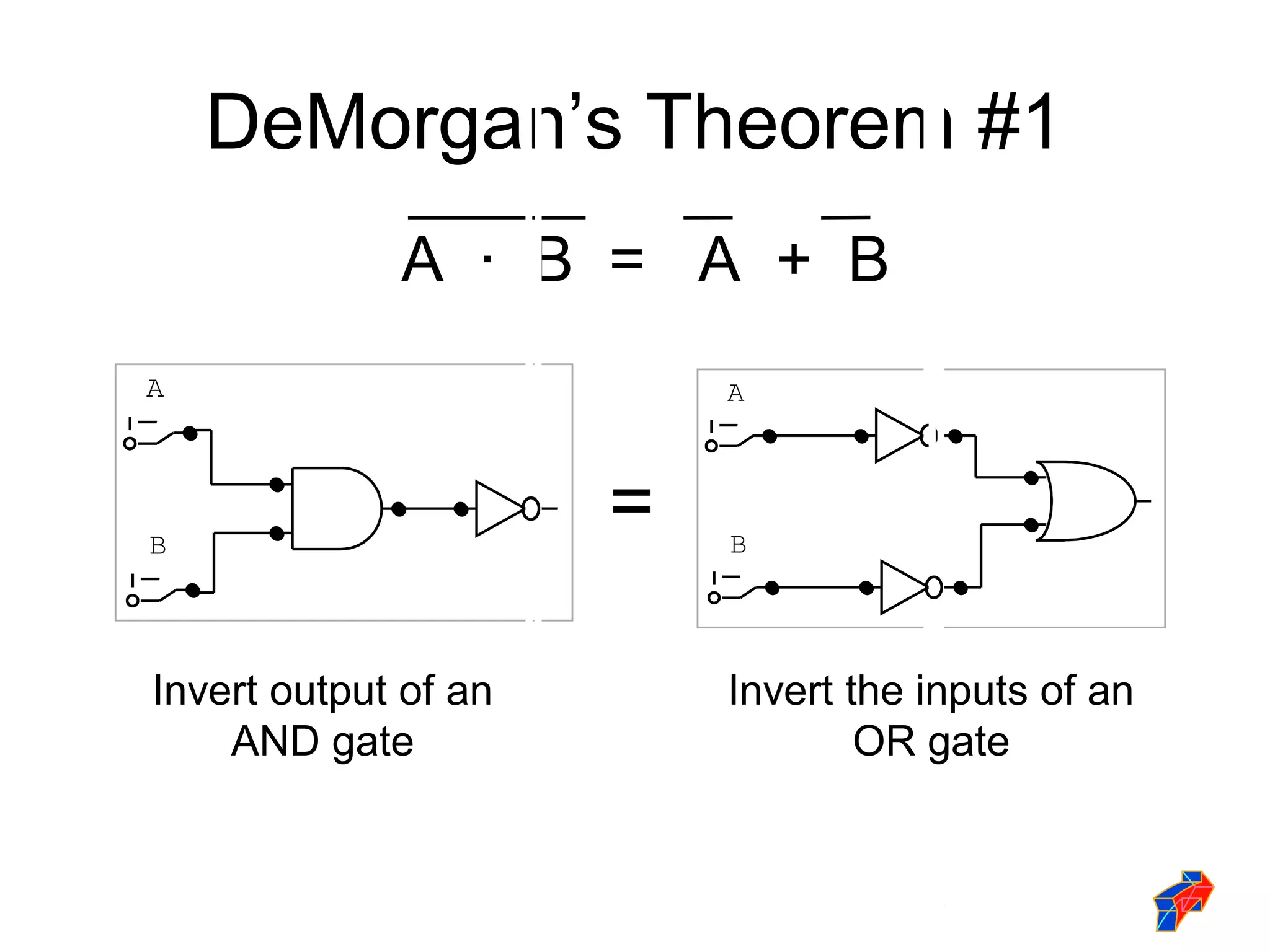 5
DeMorgan’s Theorem #1
A · B = A + B
B
A
B
A
=
Invert output of an
AND gate
Invert the inputs of an
OR gate