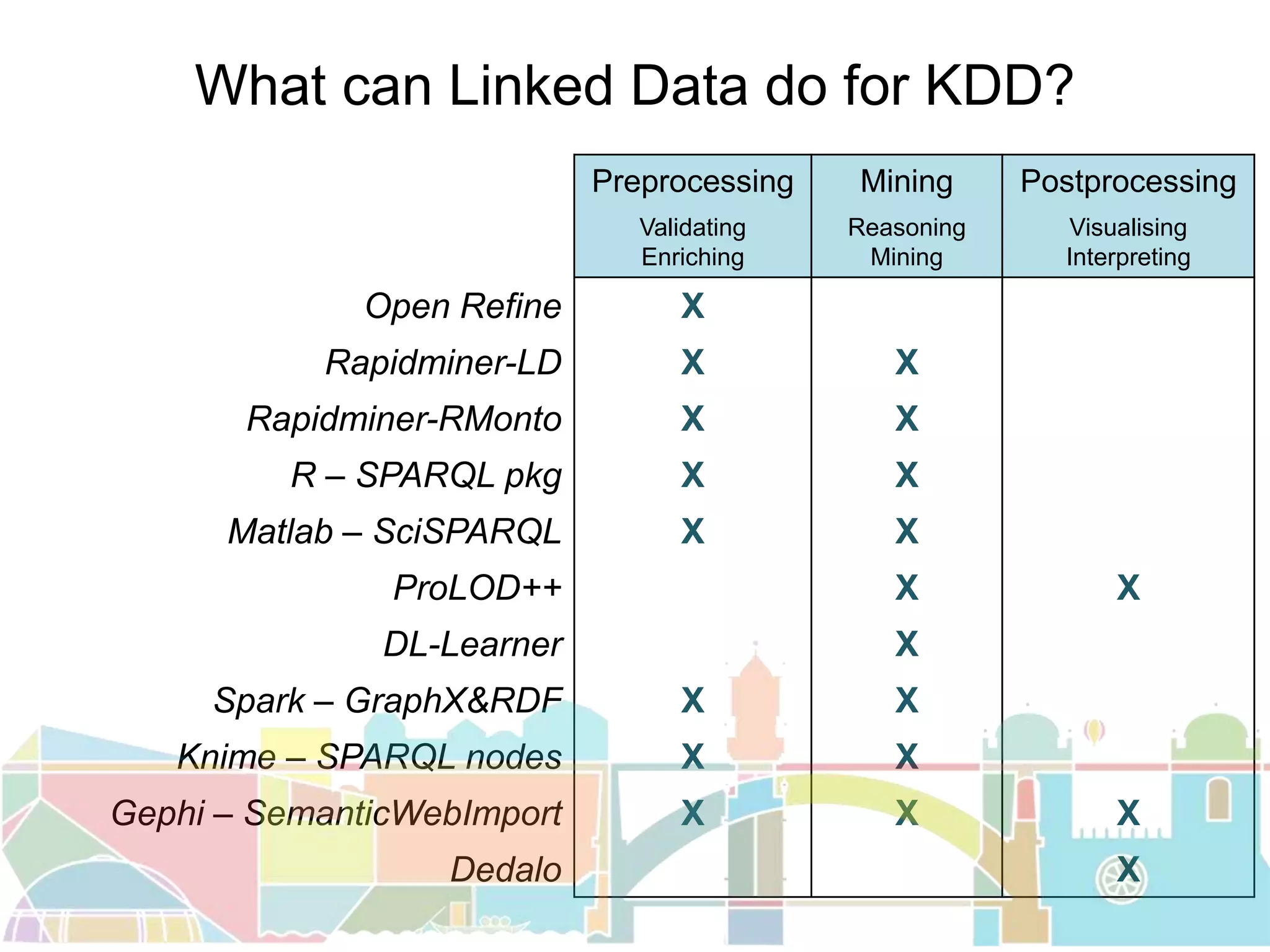 What can Linked Data do for KDD?
Preprocessing Mining Postprocessing
Validating
Enriching
Reasoning
Mining
Visualising
Interpreting
Open Refine X
Rapidminer-LD X X
Rapidminer-RMonto X X
R – SPARQL pkg X X
Matlab – SciSPARQL X X
ProLOD++ X X
DL-Learner X
Spark – GraphX&RDF X X
Knime – SPARQL nodes X X
Gephi – SemanticWebImport X X X
Dedalo X
 