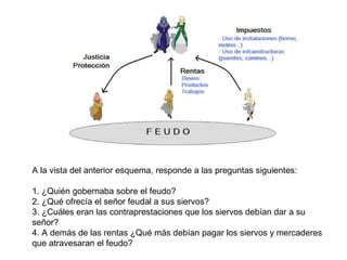 A la vista del anterior esquema, responde a las preguntas siguientes:
1. ¿Quién gobernaba sobre el feudo?
2. ¿Qué ofrecía el señor feudal a sus siervos?
3. ¿Cuáles eran las contraprestaciones que los siervos debían dar a su
señor?
4. A demás de las rentas ¿Qué más debían pagar los siervos y mercaderes
que atravesaran el feudo?

 