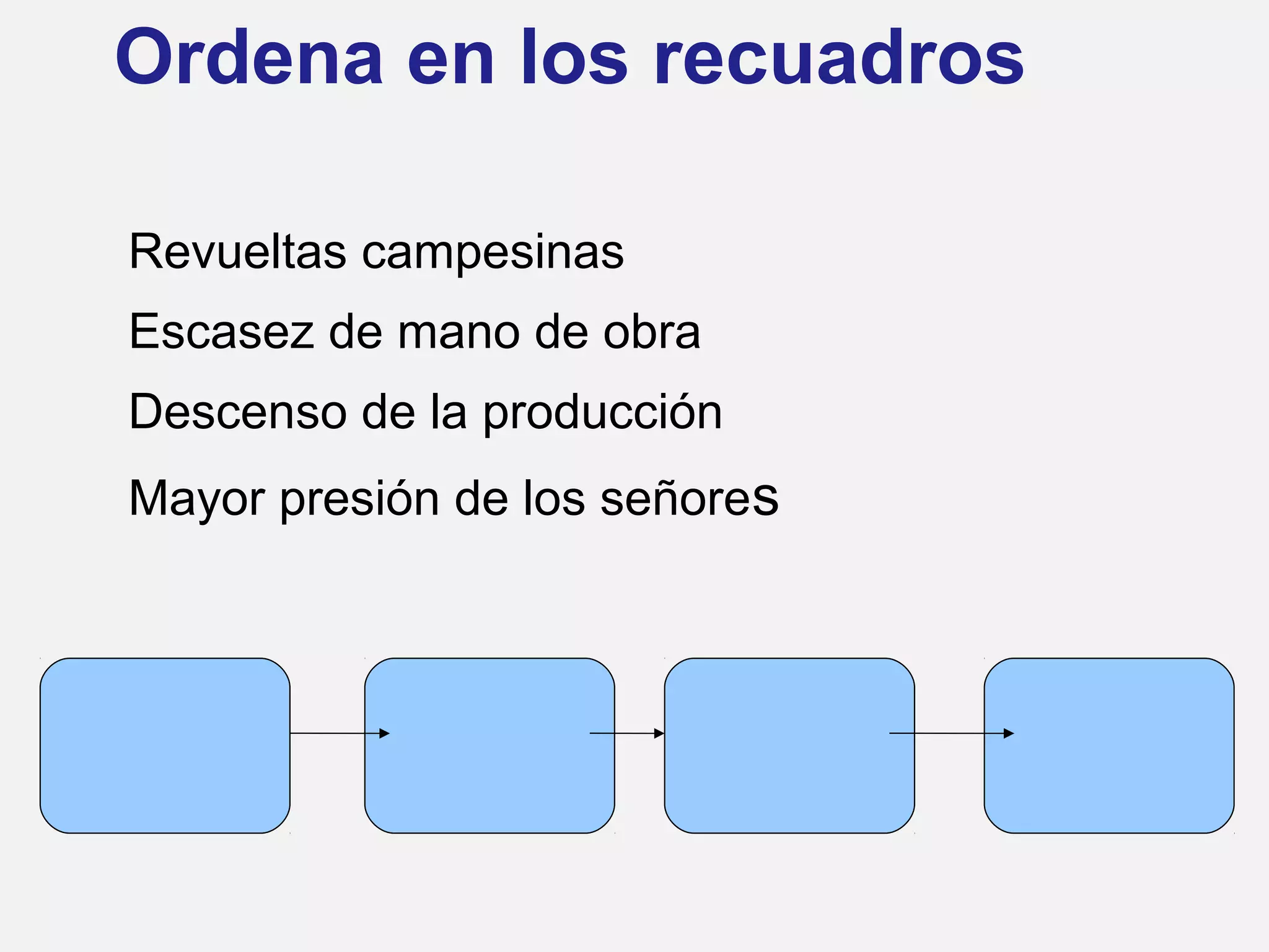 Ordena en los recuadros
Revueltas campesinas
Escasez de mano de obra
Descenso de la producción
Mayor presión de los señores

 