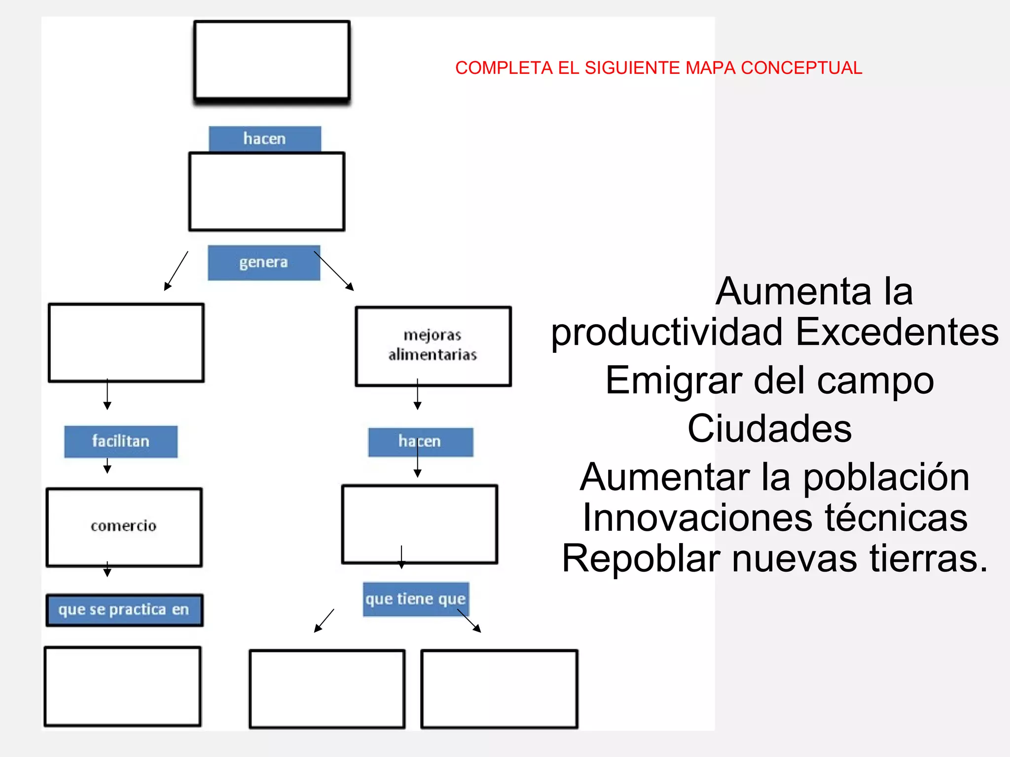 COMPLETA EL SIGUIENTE MAPA CONCEPTUAL

Aumenta la
productividad Excedentes
Emigrar del campo
Ciudades
Aumentar la población
Innovaciones técnicas
Repoblar nuevas tierras.

 