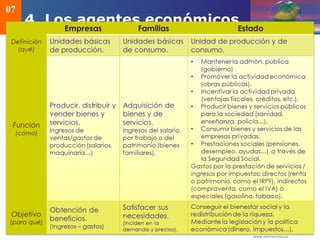DEMOS 3
07
4. Los agentes económicos
 