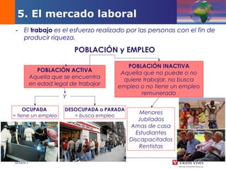 DEMOS 3
- El trabajo es el esfuerzo realizado por las personas con el fin de
producir riqueza.
POBLACIÓN y EMPLEO
POBLACIÓN ACTIVA
Aquella que se encuentra
en edad legal de trabajar
Y
OCUPADA
= tiene un empleo
DESOCUPADA o PARADA
= busca empleo
POBLACIÓN INACTIVA
Aquella que no puede o no
quiere trabajar, no busca
empleo o no tiene un empleo
remunerado
Menores
Jubilados
Amas de casa
Estudiantes
Discapacitados
Rentistas
5. El mercado laboral
 