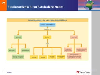 DEMOS 3
Funcionamiento de un Estado democrático
09
 