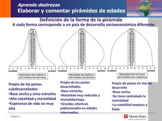 DEMOS 3
A cada forma corresponde a un país de desarrollo socioeconómico diferente:
Propia de los países
subdesarrollados:
•Base ancha y cima estrecha
•Alta natalidad y mortalidad
•Esperanza de vida no muy
alta
Propia de los países
desarrollados
•Base estrecha.
•Natalidad muy reducida y
mortalidad baja.
•Grandes efectivos
poblacionales en edades
intermedias.
Propia de países en vías de
desarrollo
•Base ancha.
•Se tiene controlada la
mortalidad
•La natalidad empieza a
bajar.
Definición de la forma de la pirámide
Aprende destrezas
Elaborar y comentar pirámides de edades
 