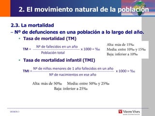 DEMOS 3
TM = x 1000 = ‰
Nº de fallecidos en un año
Población total
TMI = x 1000 = ‰
Nº de niños menores de 1 año fallecidos en un año
Nº de nacimientos en ese año
2. El movimiento natural de la población
2.3. La mortalidad
– Nº de defunciones en una población a lo largo del año.
 Tasa de mortalidad (TM)
 Tasa de mortalidad infantil (TMI)
 