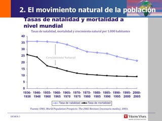 DEMOS 3
Tasas de natalidad, mortalidad y crecimiento natural por 1.000 habitantes
0
5
10
15
20
25
30
35
40
1936-
1938
1946-
1948
1955-
1960
1960-
1965
1965-
1970
1970-
1975
1975-
1980
1980-
1985
1985-
1990
1990-
1995
1995-
2000
2000-
2005
Tasa de natalidad Tasa de mortalidad
Crecimiento Natural
Tasas de natalidad y mortalidad a
nivel mundial
Fuente: ONU, World Population Prospects: The 2002 Revision (escenario medio), 2003.
2. El movimiento natural de la población
 