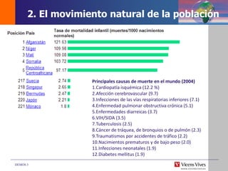DEMOS 3
Principales causas de muerte en el mundo (2004)
1.Cardiopatía isquémica (12.2 %)
2.Afección cerebrovascular (9.7)
3.Infecciones de las vías respiratorias inferiores (7.1)
4.Enfermedad pulmonar obstructiva crónica (5.1)
5.Enfermedades diarreicas (3.7)
6.VIH/SIDA (3.5)
7.Tuberculosis (2.5)
8.Cáncer de tráquea, de bronquios o de pulmón (2.3)
9.Traumatismos por accidentes de tráfico (2.2)
10.Nacimientos prematuros y de bajo peso (2.0)
11.Infecciones neonatales (1.9)
12.Diabetes mellitus (1.9)
2. El movimiento natural de la población
 
