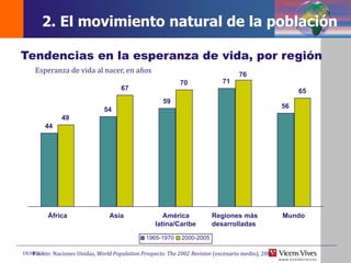 DEMOS 3
44
54
59
71
56
49
67
70
76
65
África Asia América
latina/Caribe
Regiones más
desarrolladas
Mundo
1965-1970 2000-2005
Esperanza de vida al nacer, en años
Tendencias en la esperanza de vida, por región
Fuente: Naciones Unidas, World Population Prospects: The 2002 Revision (escenario medio), 2003.
2. El movimiento natural de la población
 