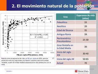 DEMOS 3
Eras
Esperanza de vida
(años)
Paleolítico 33
Neolítico 20
Edad del Bronce 35
Antigua Roma 28
Norteamérica
Precolombina
25-30
Gran Bretaña en
la Edad Media
30
Inicio del siglo
XIX
30-40
Inicio del siglo XX 50-65
Actual 70
2. El movimiento natural de la población
 