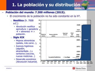 DEMOS 3
1. La población y su distribución
– Población del mundo: 7.300 millones (2015).
 El crecimiento de la población no ha sido constante en la hª.
A.C.
2000
A.C.
1000
A.C.
1
1000
D.C.
2000
D.C.
3000
D.C.
4000
D.C.
5000
D.C.
6000
D.C.
7000
D.C.
1+ millón
años
8
7
6
5
2
1
4
3
Edad de
piedra
Nueva edad de
piedra
Edad del
bronce
Edad
del
hierro
Edad
media
Edad
moderna
La peste bubónica — La plaga
9
10
11
12
A.C.
3000
A.C.
4000
A.C.
5000
1800
1900
1950
1975
2000
2100
Futuro
o Neolítico (h. 7000
a.C.)
 Revolución neolítica:
agricultura + ganadería
 > alimentos  >
población.
o Siglo XIX
 Mejoras alimenticias
(patata, más carne…),
 Avances higiénicos
(algodón,
alcantarillado…) y
sanitarios (vacunas,
nuevas medicinas…)
 Desarrollo económico
(Revolución industrial).
 