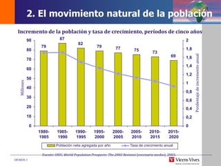 DEMOS 3
Incremento de la población y tasa de crecimiento, períodos de cinco años
79
87
82
79 77 75
73
69
0
10
20
30
40
50
60
70
80
90
1980-
1985
1985-
1990
1990-
1995
1995-
2000
2000-
2005
2005-
2010
2010-
2015
2015-
2020
0
0,2
0,4
0,6
0,8
1
1,2
1,4
1,6
1,8
2
Población neta agregada por año Tasa de crecimiento anual
Millones
Pordentajedeincrementoanual
Fuente: ONU, World Population Prospects: The 2002 Revision (escenario medio), 2003.
2. El movimiento natural de la población
 