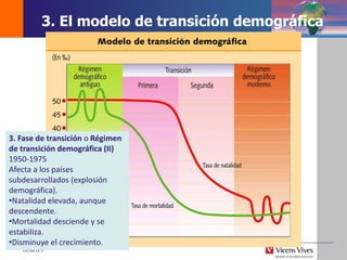 DEMOS 3
3. Fase de transición o Régimen
de transición demográfica (II)
1950-1975
Afecta a los países
subdesarrollados (explosión
demográfica).
•Natalidad elevada, aunque
descendente.
•Mortalidad desciende y se
estabiliza.
•Disminuye el crecimiento.
3. El modelo de transición demográfica
 