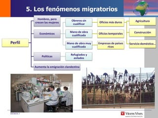 DEMOS 3
Perfil
Hombres, pero
crecen las mujeres
Económicos
Obreros sin
cualificar
Oficios más duros Agricultura
Construcción
Servicio doméstico…
Mano de obra
cualificada
Oficios temporales
Mano de obra muy
cualificada
Empresas de países
ricos
Políticas
Refugiados y
asilados
Aumenta la emigración clandestina
5. Los fenómenos migratorios
 