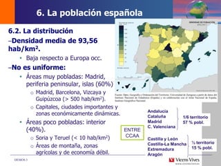 DEMOS 3
6.2. La distribución
–Densidad media de 93,56
hab/km2.
 Baja respecto a Europa occ.
–No es uniforme:
 Áreas muy pobladas: Madrid,
periferia peninsular, islas (60%)
o Madrid, Barcelona, Vizcaya y
Guipúzcoa (> 500 hab/km2).
o Capitales, ciudades importantes y
zonas económicamente dinámicas.
 Áreas poco pobladas: interior
(40%).
o Soria y Teruel (< 10 hab/km2)
o Áreas de montaña, zonas
agrícolas y de economía débil.
ENTRE
CCAA
Andalucía
Cataluña
Madrid
C. Valenciana
1/6 territorio
57 % pobl.
Castilla y León
Castilla-La Mancha
Extremadura
Aragón
½ territorio
15 % pobl.
6. La población española
 