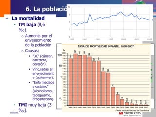 DEMOS 3
– La mortalidad
 TM baja (8,6
‰).
o Aumenta por el
envejecimiento
de la población.
o Causas:
 "3C" (cáncer,
carretera,
corazón).
 Vinculadas al
envejecimient
o (alzheimer).
 “Enfermedade
s sociales”
(alcoholismo,
tabaquismo,
drogadicción).
• TMI muy baja (3
‰).
6. La población española
 