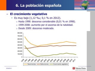DEMOS 3
– El crecimiento vegetativo
 Es muy bajo (1,12 ‰; 0,1 % en 2012).
o Hasta 1998: descenso considerable (0,01 % en 1998).
o 1999-2008: aumento por el ascenso de la natalidad.
o Desde 2009: descenso moderado.
6. La población española
 
