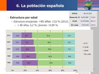 DEMOS 3
– Estructura por edad
 Estructura envejecida: >65 años: 17,6 % (2012).
o > 80 años, 5,2 %; jóvenes: 14,90 %.
6. La población española
 