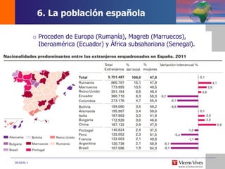 DEMOS 3
o Proceden de Europa (Rumanía), Magreb (Marruecos),
Iberoamérica (Ecuador) y África subsahariana (Senegal).
6. La población española
 