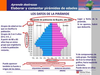DEMOS 3
LOS DATOS DE LA PIRÁMIDE
IZQUIERDA HOMBRES
(AZUL)
DERECHA MUJERES
(ROJO)
% de componentes de
cada grupo. Partiendo
de 0 en la mitad de la
gráfica, hacia izquierda
y derecha.
Puede darse en cifras
totales.
Grupos de edad en los
que se clasifica la
población.
Grupos de 5 en 5 años
(0-4, 5-9…)
A partir de 80 u 85
años hay un único
grupo que englobaría
a toda la población
restante.
Lugar y fecha de la
pirámide.
Si no aparece, habrá
que deducirlo.
Puede aparecer
también la fuente u
origen de los datos.
Aprende destrezas
Elaborar y comentar pirámides de edades
 