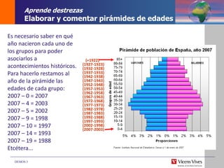 DEMOS 3
Es necesario saber en qué
año nacieron cada uno de
los grupos para poder
asociarlos a
acontecimientos históricos.
Para hacerlo restamos al
año de la pirámide las
edades de cada grupo:
2007 – 0 = 2007
2007 – 4 = 2003
2007 – 5 = 2002
2007 – 9 = 1998
2007 – 10 = 1997
2007 – 14 = 1993
2007 – 19 = 1988
Etcétera...
(+1922)
(1927-1923)
(1932-1928)
(1937-1933)
(1942-1938)
(1947-1943)
(1952-1948)
(1957-1953)
(1962-1958)
(1967-1963)
(1972-1968)
(1977-1973)
(1982-1978)
(1987-1983)
(1992-1988)
(1997-1993)
(2002-1998)
(2007-2003)
Aprende destrezas
Elaborar y comentar pirámides de edades
 