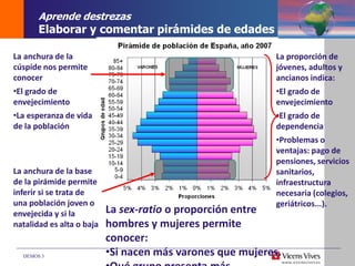 DEMOS 3
La anchura de la base
de la pirámide permite
inferir si se trata de
una población joven o
envejecida y si la
natalidad es alta o baja
La anchura de la
cúspide nos permite
conocer
•El grado de
envejecimiento
•La esperanza de vida
de la población
La proporción de
jóvenes, adultos y
ancianos indica:
•El grado de
envejecimiento
•El grado de
dependencia
•Problemas o
ventajas: pago de
pensiones, servicios
sanitarios,
infraestructura
necesaria (colegios,
geriátricos...).
La sex-ratio o proporción entre
hombres y mujeres permite
conocer:
•Si nacen más varones que mujeres.
Aprende destrezas
Elaborar y comentar pirámides de edades
 