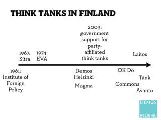 think tanks in finland

1967:
Sitra
1961:
Institute of
Foreign
Policy

1974:
EVA

2003:
government
support for
partyaﬃliat...