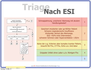 Triage
                                                 Nach ESI
                                                             Schnappatmung, unsicherer Atemweg mit akutem
                                                                                                                   1
                                                                           Handlungsbedarf


                                                                 Gesichert intubierter oder ge-NIVter Patient
                                                                    Schwere respiratorische Insuffizienz
                                                                      drohender Verlust des Atemwegs,              2
                                                                        SO2 <92% trotz Intervention,
                                                               schwerer Schmerz oder Hyperventilation >20/m


                                                          Keine der o.g. Kriterien aber komplex kranker Patient,
                                                                                                                   3
                                                              braucht Rö-Thx, CT-Thx, Echo o.ä. Und labor


                                                                 Grippaler Infekt ohne Labor u./o. Röntgen-Thx     4


                                                                                                          -        5


                                              start-ED- Klinische Notfallmedizin für Berufseinsteiger Triage

              Abgeleitet
Dienstag, 19. März 13      von ESI Triage
 