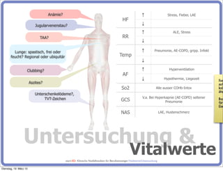 Anämie?                                                                    ↑                     Stress, Fieber, LAE
                                                                                              HF
                           Jugularvenenstau?                                                                  ↓
                                                                                                              ↑                        ALE, Stress
                              TAA?                                                           RR
                                                                                                              ↓

         Lunge: spastisch, frei oder                                                                          ↑          Pneumonie, AE-COPD, gripp. Infekt
       feucht? Regional oder ubiquitär                                                     Temp
                                                                                                              ↓
                    Clubbing?                                                                                 ↑                      Hyperventilation
                                                                                              AF
                                                                                                              ↓                   Hypothermie, Liegezeit
                                                                                                                                                             Foc
                        Aszites?                                                                                                                             auf
                                                                                             So2                          Alle ausser COHb-Intox             kein
                                                                                                                                                             ähn
                           Unterschenkelödeme?,
                                TVT-Zeichen                                                                    V.a. Bei Hyperkapnie (AE-COPD) seltener
                                                                                            GCS                               Pneumonie
                                                                                                                                                             Bed
                                                                                                                                                             für
                                                                                                                                                             Eins
                                                                                            NAS                                LAE, Hustenschmerz




                 Untersuchung &
                                                                                                    Vitalwerte
                                             start-ED- Klinische Notfallmedizin für Berufseinsteiger Vitalwerte/Untersuchung

Dienstag, 19. März 13
 
