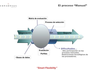 El proceso “Manual” Soporte Administración Negociación Matriz de evaluación Proceso de selección Bases de datos Evaluación Perfiles Dificultades… Alta participación en los procesos manuales. Restricciones tecnológicas de los proveedores. 