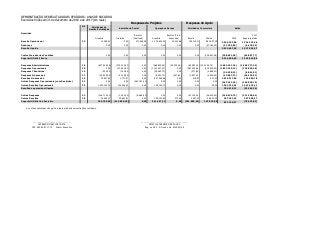 DEMOSNTRAÇÃO DE RESULTADO DOS PERÍODOS - ASAS DE SOCORRO
NE Atividades de
Gestão Estratégica
Irrestrito Irrestrito
Restrito
(Tearfund) Irrestrito
Restrito (Trein.
Avançado) Escola Oficina 2018
2017
Reapresentado
15 12.288,41 0,00 271.848,28 1.076.630,03 20.413,86 195.115,11 983.497,29 2.559.792,98 1.234.315,56
0,00 0,00 0,00 0,00 0,00 0,00 (37.185,00) (37.185,00) (6.410,99)
2.522.607,98 1.227.904,57
0,00 0,00 0,00 0,00 0,00 0,00 (208.601,58) (208.601,58) (65.887,77)
2.314.006,40 1.162.016,80
19 (807.946,38) (275.245,23) 0,00 (268.855,05) (20.339,26) (65.595,10) (245.120,74) (1.683.101,76) (1.569.777,45)
20 0,00 (27.830,93) 0,00 (1.112.457,57) 0,00 (367.035,68) (315.874,94) (1.823.199,12) (718.090,28)
14 (550,50) (142,90) 0,00 (29.463,72) 0,00 (371,69) (4.869,41) (35.398,22) (6.861,91)
21 (25.804,94) (4.139,54) 0,00 (6.932,72) (447,60) (1.957,41) (4.604,92) (43.887,13) (46.310,92)
16 75.827,84 1.771,37 0,00 937.269,86 0,00 416,91 231,02 1.015.517,00 134.000,18
22 0,00 0,00 (263.181,45) 0,00 0,00 0,00 0,00 (263.181,45) (248.018,19)
15 1.033.145,74 124.406,02 0,00 146.152,73 0,00 0,00 50,00 1.303.754,49 1.267.676,41
784.510,21 (25.365,36)
23 (136.714,32) (1.290,00) (8.666,83) 0,00 0,00 (67.130,54) (26.619,04) (240.420,73) (311.358,04)
18 35.463,17 39.661,91 0,00 199.123,65 373,00 5.557,44 26.922,32 307.101,49 257.098,57
185.709,02 (142.809,30) 0,00 941.467,21 0,00 (301.000,96) 167.825,00 851.190,97 (79.624,83)
As notas explicativas são parte integrante das demonstrações contábeis.
Exercícios findos em 31 de dezembro de 2018 e de 2017 (em reais)
Superávit/Défict do Exercício
________________________________
JEFERSON MARTINS COSTA
CPF: 582.808.717-72 Diretor Executivo
_______________________________________
PRISCILA CARNEIRO DE SOUZA
Reg. no CRC - GO sob o No. 022982/0-9
Outras Receitas Operacionais
Resultado operacional líquido
Outras Despesas
Outras Receitas
Despesas Financeiras
Receitas Financeiras
Outras Despesas Operacionais (com Restrição)
Despesas Tributarias
Despesas Operacionais
Superávit/Déficit Bruto
Despesas Administrativas
Deducoes
Receita Líquida
Custos Mercadorias Vendidas
Descrição
Receita Operacional
Despesas de Projetos Despesas de Apoio
Assistência Social Operações Aéreas Atividades Comerciais Saldo
 