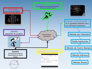 Demostraciones
Matemáticas
Demostración
serie de pasos lógicos
Preposiciones
Son enunciados que se pueden comprobar
“Si me corro mucho me canso”
Hipótesis
suposición sin pruebas
Método Directo
Método Indirecto
Método por Inducción
Doble Implicación
Método de Contra Ejemplo
Métodos de demostración
es un argumento deductivo para
una afirmación matemática.
Método por inducciónTeorema
Afirmación que puede ser
Demostrada en un sistema
Formal.
 