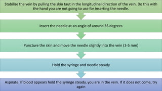 Aspirate. If blood appears hold the syringe steady, you are in the vein. If it does not come, try
again
Hold the syringe and needle steady
Puncture the skin and move the needle slightly into the vein (3-5 mm)
Insert the needle at an angle of around 35 degrees
Stabilize the vein by pulling the skin taut in the longitudinal direction of the vein. Do this with
the hand you are not going to use for inserting the needle.
 